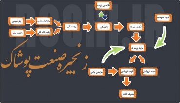 تهیه و ابلاغ برنامه های تثبیت و تکمیل ظرفیت های خالی زنجیره پوشاک